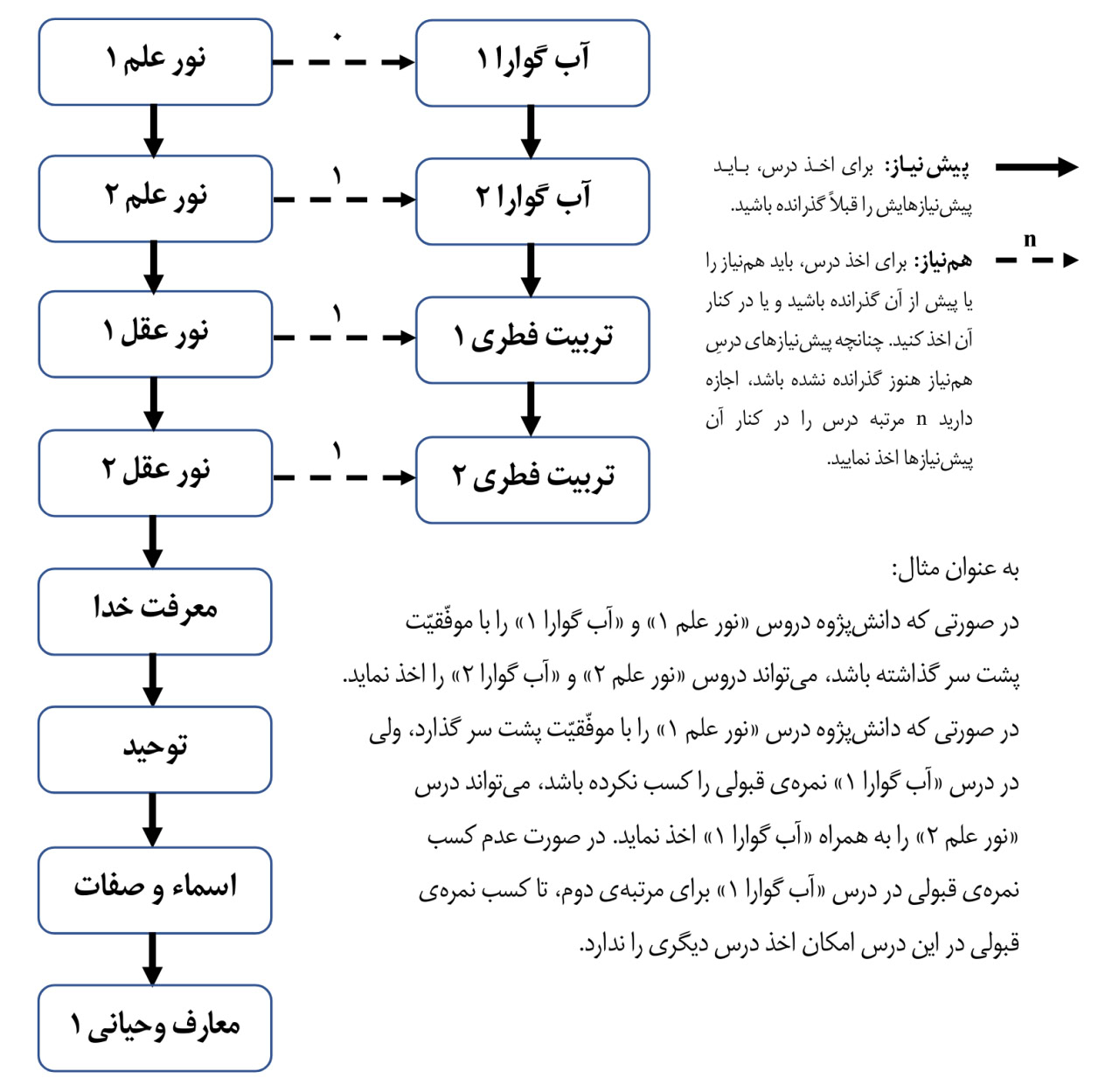 نمودار پیشنیازها و همنیازهای دروس